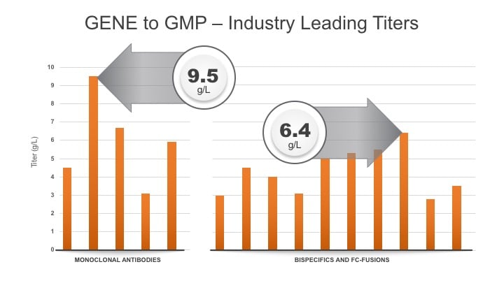 GENE to GMP in 9 Months. Reach the clinic faster
